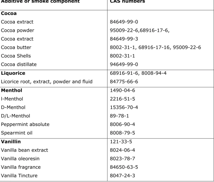 Table 1: Examples of CAS numbers for natural compounds and mixtures  Additive or smoke component  CAS numbers  
