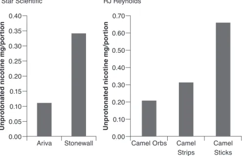 Figure A1.2. Nicotine gradient in dissolvable tobacco products