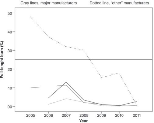 Figure 4.1 shows raw data on full-length burns. A clear difference in RIP com- com-pliance can be seen between the major manufacturers and others: the products  of the major manufacturers have been well under the RIP standard from the  beginning, while the