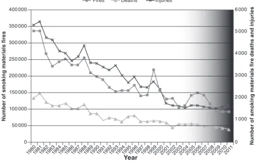 Figure 4.3. Incidents, deaths and injuries related to fires ignited by smoking materials,  USA, 1980–2011