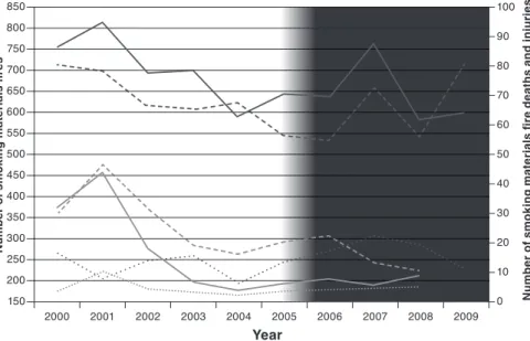 Figure 4.4. Incidents,  deaths  and  injuries  from  fires  associated  with  smoking  materials in Alberta and Ontario, Canada, 2000–2008 or 2009