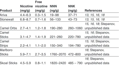 Table A1.1. Concentrations of nicotine and tobacco-specific N-nitrosamines in dis- dis-solvable tobacco products