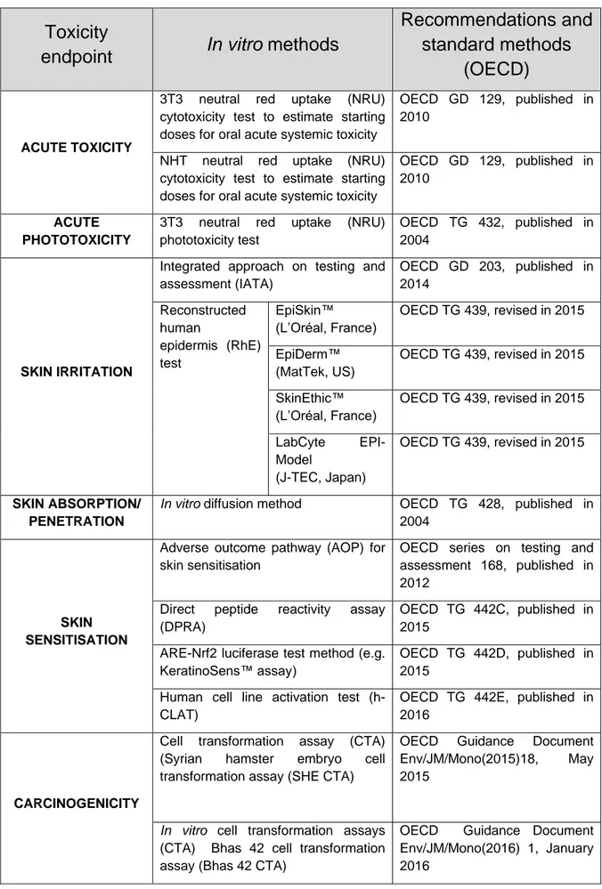 Table 1: IN VITRO METHODS ADOPTED FOR REGULATORY USE 