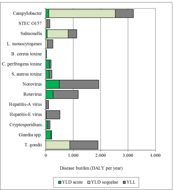 Figure 2. Mean DALY per year of food-related pathogens in 2018, split up into  YLD associated with acute infections; YLD associated with sequelae and YLL