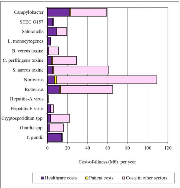Figure 4. Mean cost-of-illness (discounted) per year of food-related pathogens in  2018, split up into healthcare costs, patient costs and costs in other sectors