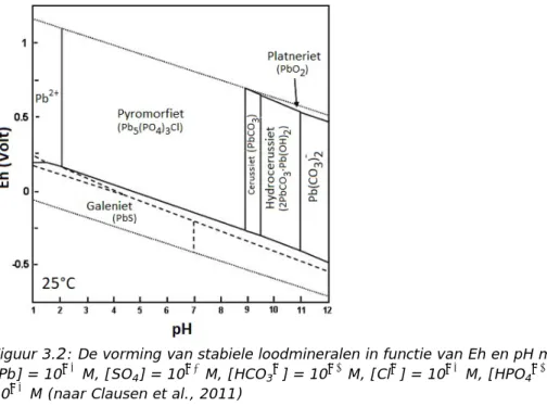 Figuur 3. 2 : De vorming van stabiele loodmineralen in functie van Eh en pH met: 