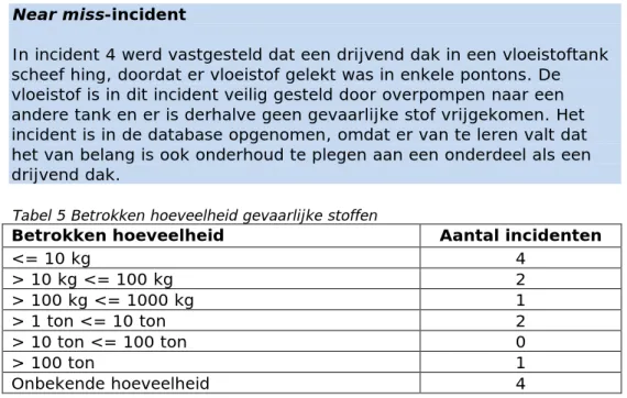 Tabel 5 Betrokken hoeveelheid gevaarlijke stoffen 