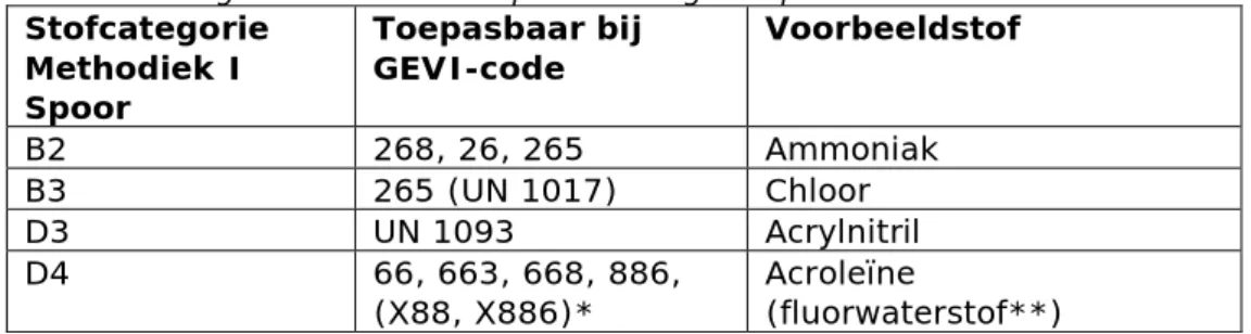 Tabel 2-1 Giftige voorbeeldstoffen per stofcategorie spoor  Stofcategorie  Methodiek I  Spoor  Toepasbaar bij GEVI-code  Voorbeeldstof  B2  268, 26, 265  Ammoniak  B3  265 (UN 1017)  Chloor  D3  UN 1093  Acrylnitril  D4  66, 663, 668, 886,  (X88, X886)*  A