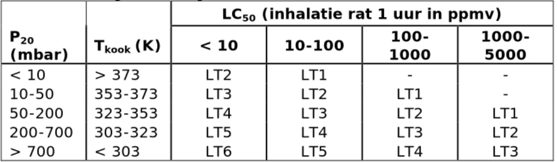 Tabel 2-3 Indeling in stofcategorie LT [8] 