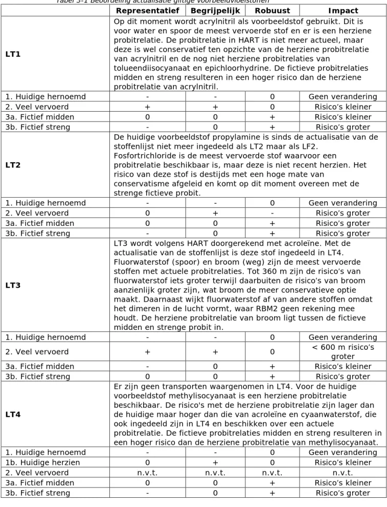 Tabel 3-1 Beoordeling actualisatie giftige voorbeeldvloeistoffen 