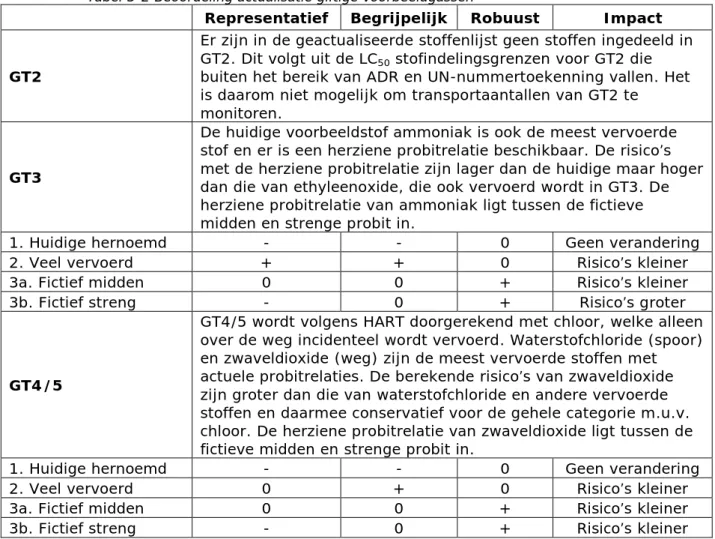 Tabel 3-2 Beoordeling actualisatie giftige voorbeeldgassen 