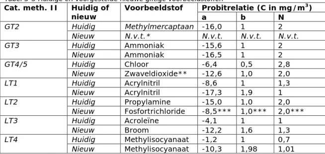 Tabel 3-3 Huidige en voorgestelde nieuwe giftige voorbeeldstoffen  Cat. meth. II  Huidig of 