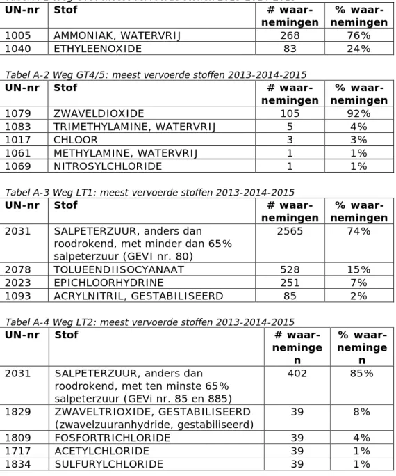 Tabel A-1 Weg GT3: meest vervoerde stoffen 2013-2014-2015 