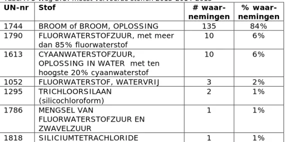 Tabel A-5 Weg LT3: meest vervoerde stoffen 2013-2014-2015 