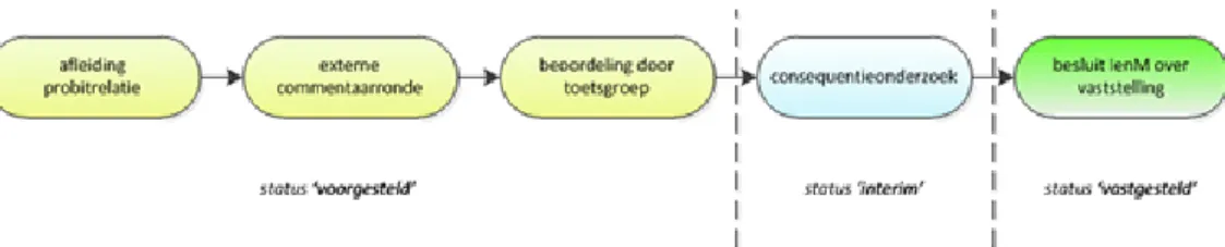 Figuur B-1 Stapsgewijs proces vaststellen probitrelatie 