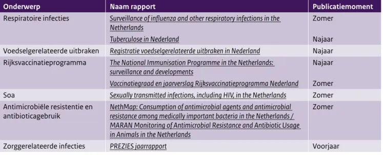 Tabel 2.1  Jaarlijkse RIVM-CIb-EPI-rapporten met betrekking tot de epidemiologie en surveillance van infectieziekten,  antimicrobiële resistentie en antibioticagebruik