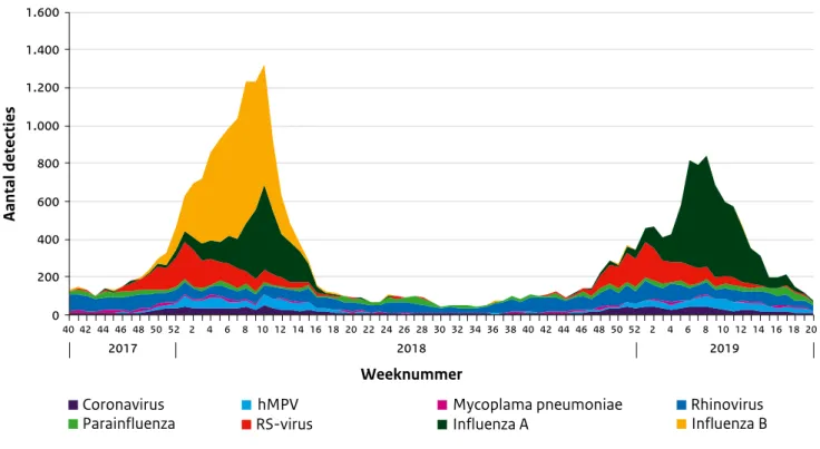 Figuur 2.3  Aantal detecties per week van een selectie van respiratoire ziekteverwekkers, uit de virologische weekstaten  (week 40-2017 tot en met week 20-2019).