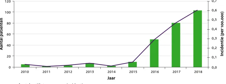 Figuur 2.4 Aantal detecties per week van een selectie van gastro-intestinale ziekteverwekkers, uit de virologische week- week-staten (week 40-2017 tot en met week 20-2019).