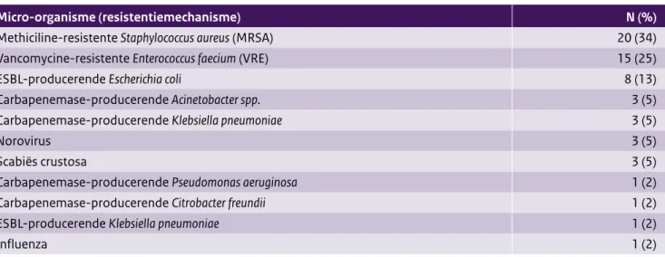 Tabel 2.2  Uitbraakmeldingen aan SO-ZI/AMR in 2018.