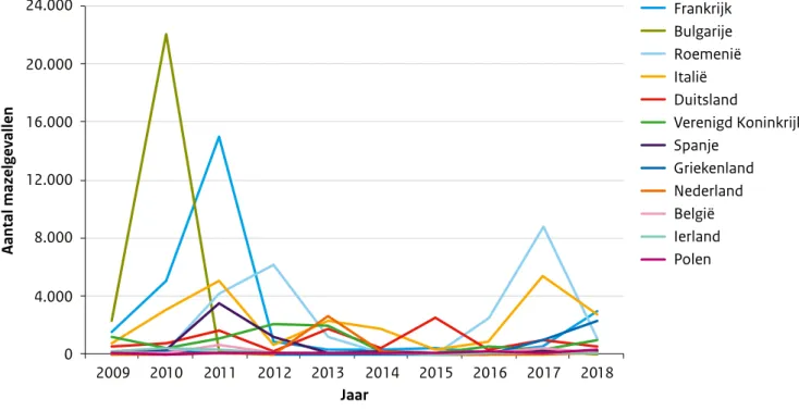 Figuur 2.8  Aantal mazelengevallen per jaar per land voor EU/EEA landen met meer dan 1.000 gevallen in de periode  2009-2018