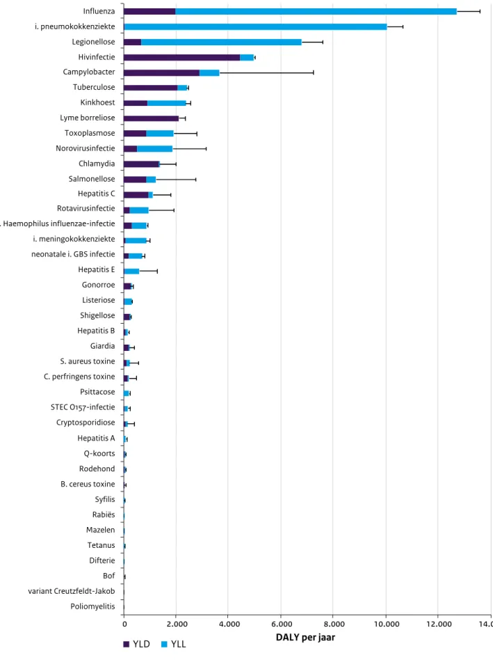 Figuur 3.2  Gemiddelde jaarlijkse ziektelast in DALY in Nederland in de periode 2014-2018 (2014-2017 voor chlamydia,  gonorroe en syfilis), uitgesplitst in YLD en YLL