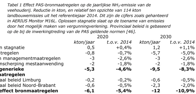 Tabel 1 Effect PAS-bronmaatregelen op de jaarlijkse NH 3 -emissie van de  veehouderij