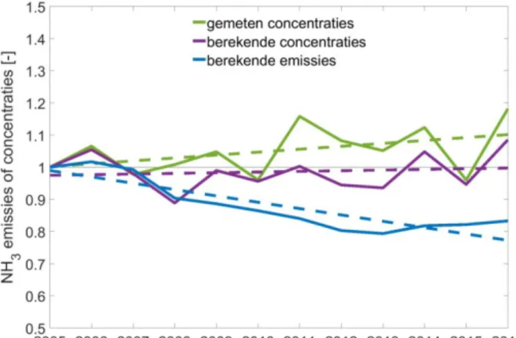 Figuur 8 Ontwikkeling in de tijd van de gemeten ammoniakconcentraties (groene  lijn), de berekende ammoniakconcentraties (paarse lijn), en de totale Nederlandse  gerapporteerde ammoniakemissie (blauwe lijn), sinds 2005