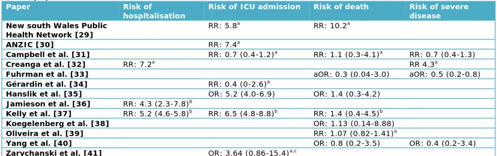 Table 1.1 Relative risk of hospitalisation, ICU admission, death or any severe outcome in pregnant women due to 2009 influenza  A(H1N1) [26] 