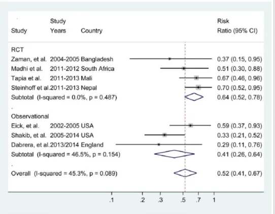 Figure 3.2 Prevention of laboratory-confirmed influenza infection in infants  younger than 6 months based on RCTs and observational studies on maternal  influenza vaccination (from [79])