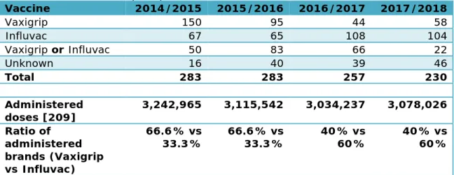 Table 3.1 Number of reports per vaccine and influenzaseason  