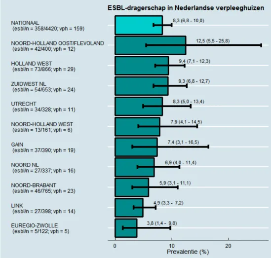 Figuur 4: ESBL-E dragerschap in Nederlandse verpleeghuizen 