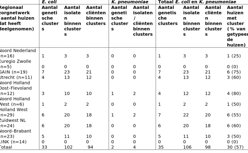Tabel 4: Overzicht van het aantal gedetecteerde genetische ESBL-E-positieve  clusters (verpleeghuis-afhankelijk) en aantal isolaten en cliënten binnen de  genetische clusters per RZN  