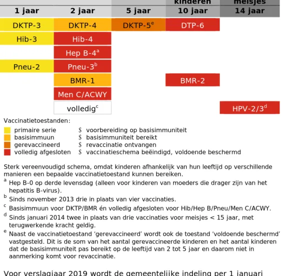 Tabel 2 Individuele leeftijd waarop de vaccinatiegraad per vaccinatie wordt  vastgesteld 