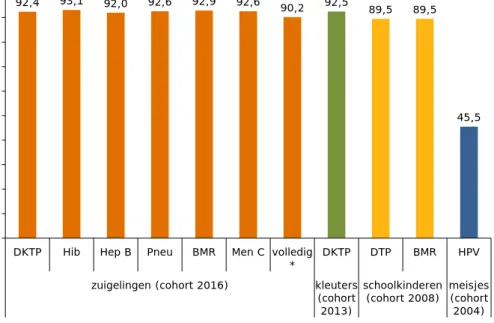 Figuur P1 Vaccinatiegraad (%) per vaccinatie en geboortecohort; vastgesteld op  leeftijd twee jaar (zuigelingen), vijf jaar (kleuters), tien jaar (schoolkinderen) en  veertien jaar (adolescente meisjes) 