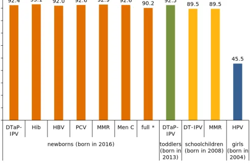 Figure P1 Vaccination coverage (%) per vaccination and birth cohort; 