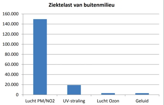 Figuur 5 Ziektelast door factoren in het buitenmilieu voor de Nederlandse  populatie, uitgedrukt in DALY’s [18] 