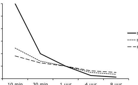 Figuur 2. Extrapolatie vanuit een 1-uurs blootstelling naar kortere en langere  blootstellingsduur volgens Haber's Law (C n ×t = k) met verschillende waarden  voor n