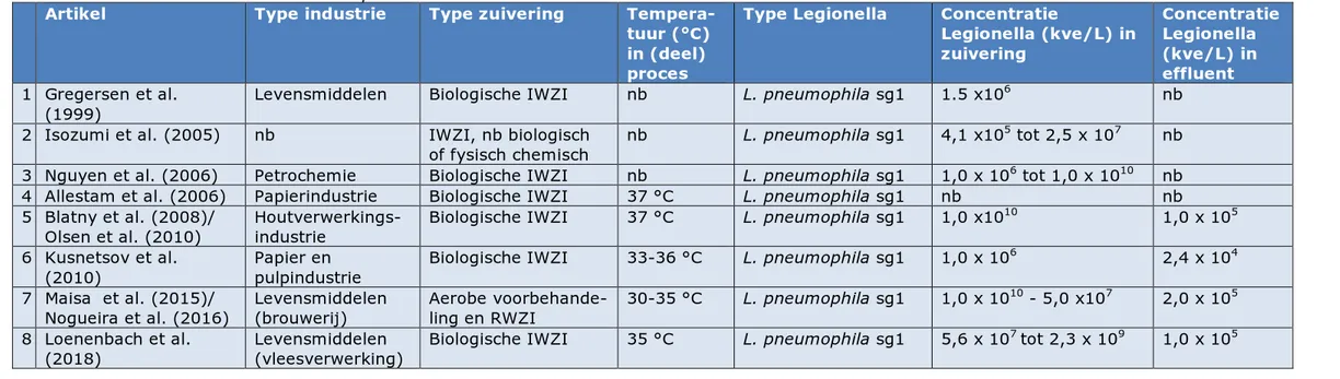 Tabel 3.1. Gepubliceerde casuïstiek waarin AWZI’s de directe of indirecte bron van legionellose waren