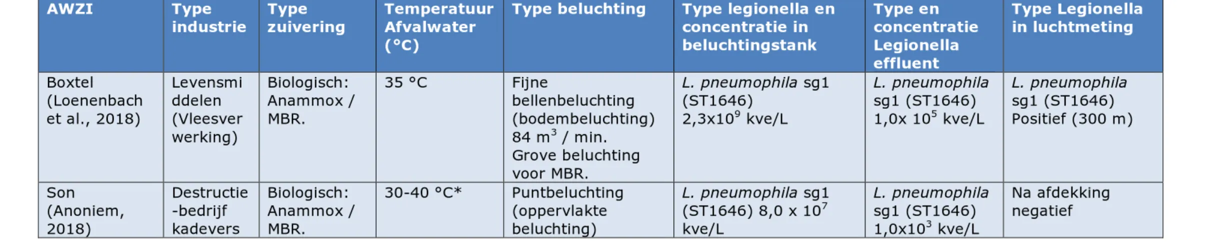 Tabel 3.2. Informatie over Nederlandse AWZI’s die als bron voor legionellose zijn beschreven