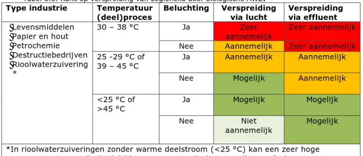 Tabel 3.3. Kans op verspreiding van Legionella door biologische AWZI   Type industrie  Temperatuur 