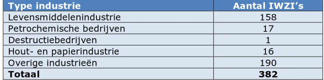 Tabel 4.1. Resultaten van het aantal IWZI’s per type industrie. Overige  industrieën omvat onder andere chemische industrie, textielindustrie,  transportindustrie, afvalverwerking en mestverwerking