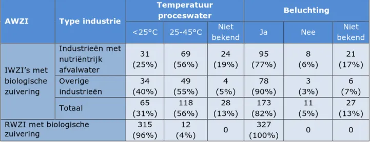 Tabel 4.2. Aantal AWZI’s met een temperatuur van het proceswater lager dan  25 °C of tussen 25-45 °C en aanwezigheid van beluchting waar een biologische  zuivering wordt toegepast