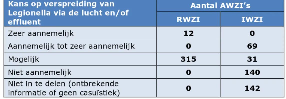 Tabel 4.5. Een overzicht van het aantal AWZI’s met de kans op verspreiding van  Legionella via de lucht of het effluent, ingedeeld op risicogradatie