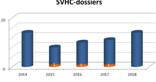 Figuur 7. Het aantal door Bureau REACH ingediende SVHC dossiers in de  afgelopen jaren t.o.v