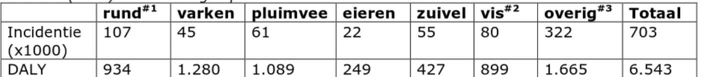 Tabel 5. Attributie van geschatte incidentie en DALY van voedsel gerelateerde  infecties (2012) aan voedselgroepen