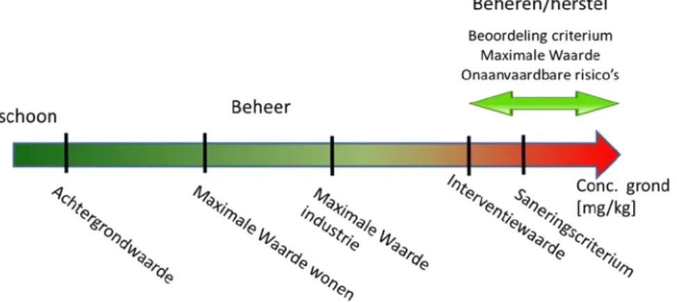 Figuur 2.1: schematisch overzicht van de normen voor hergebruik van grond en  spoedbepaling