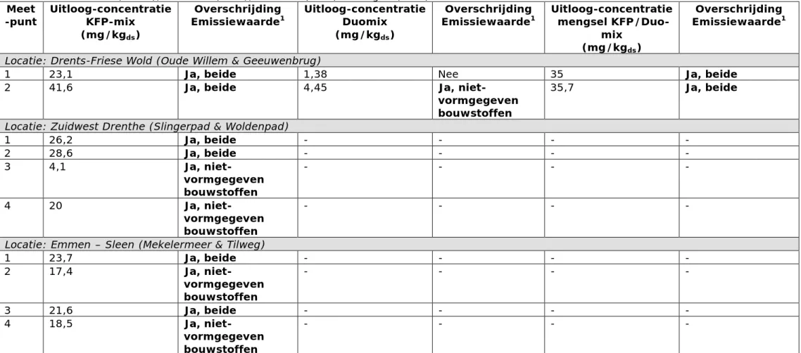 Tabel 3.1: uitloogconcentraties vanadium uit halfverhardingen. Per concentratie is aangegeven of de emissiewaarden voor niet- niet-vormgegeven bouwstoffen en IBC-bouwstoffen worden overschreden