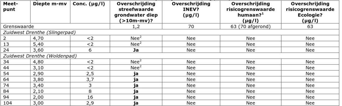 Tabel 3.5: concentraties vanadium in grondwater locatie Zuidwest Drenthe (Slingerpad &amp; Woldenpad)