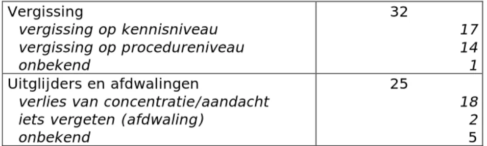 Tabel 8 geeft een overzicht van de classificatie van menselijke fouten  zoals die zijn herleid uit de informatie over de voor dit onderzoek  geanalyseerde ongevallen