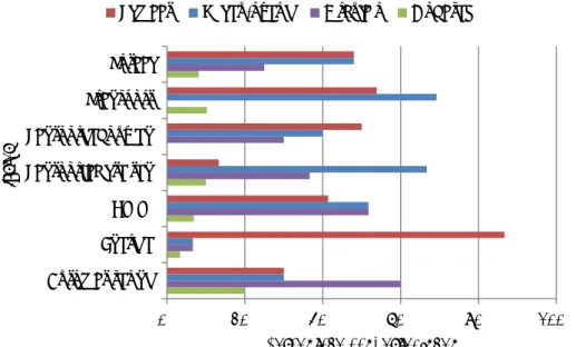 Figuur 3.2 Overzicht van de fractie aanbestedingen per cluster die in de periode  2015-2016 eisen of gunningscriteria stelden voor de MVI-thema’s klimaat,  milieu-overig, circulair en biobased 